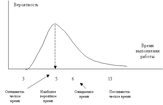 Вероятностная оценка времени выполнения проекта
